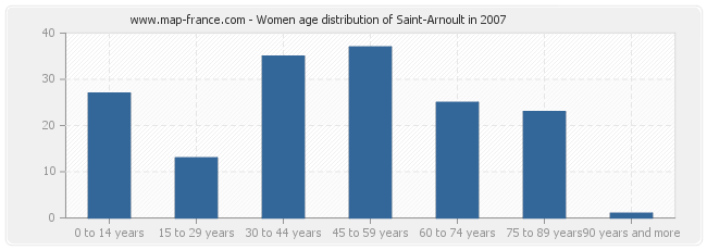 Women age distribution of Saint-Arnoult in 2007