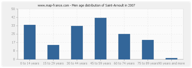 Men age distribution of Saint-Arnoult in 2007