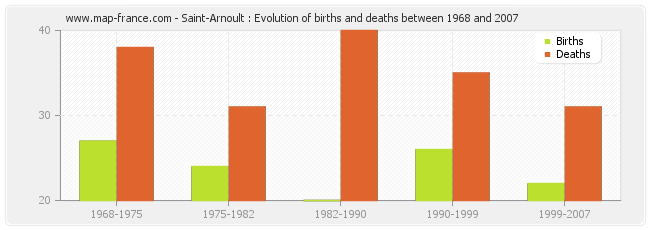 Saint-Arnoult : Evolution of births and deaths between 1968 and 2007