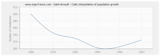 Saint-Arnoult : Cubic interpolation of population growth