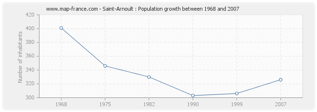 Population Saint-Arnoult