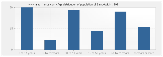 Age distribution of population of Saint-Avit in 1999