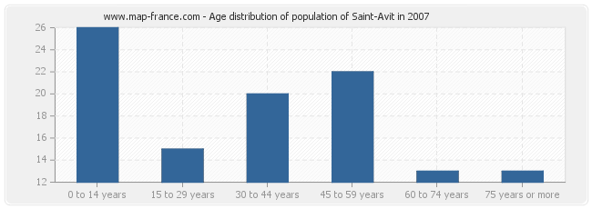 Age distribution of population of Saint-Avit in 2007