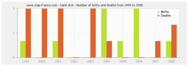 Saint-Avit : Number of births and deaths from 1999 to 2008