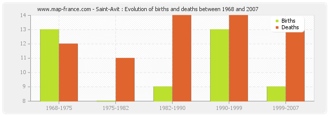 Saint-Avit : Evolution of births and deaths between 1968 and 2007