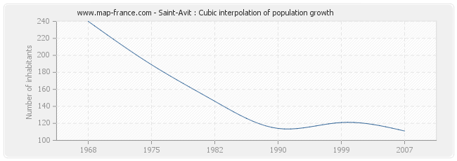 Saint-Avit : Cubic interpolation of population growth