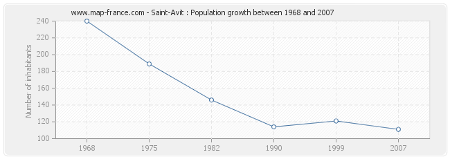 Population Saint-Avit