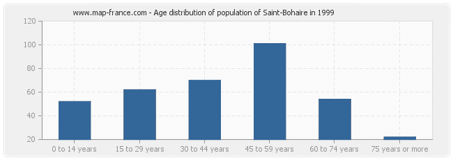 Age distribution of population of Saint-Bohaire in 1999