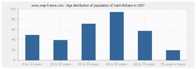 Age distribution of population of Saint-Bohaire in 2007