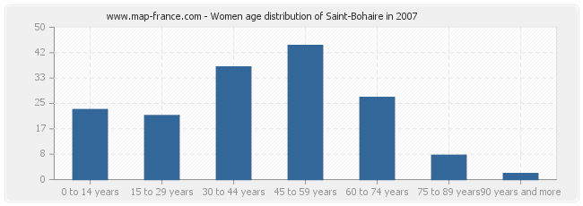 Women age distribution of Saint-Bohaire in 2007