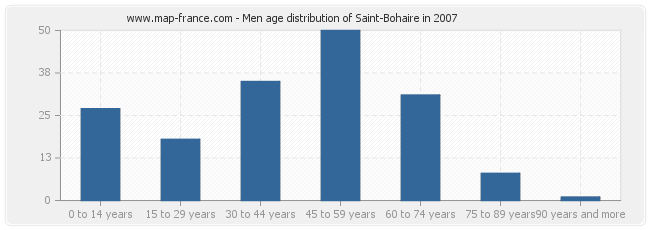 Men age distribution of Saint-Bohaire in 2007