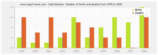 Saint-Bohaire : Number of births and deaths from 1999 to 2008