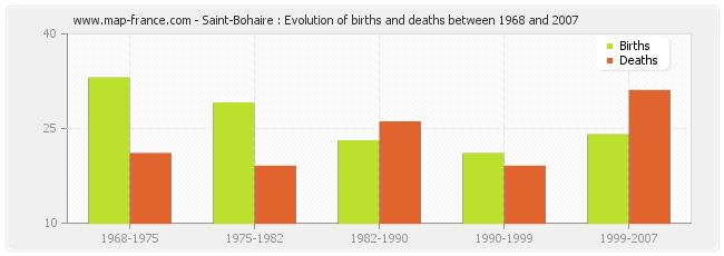 Saint-Bohaire : Evolution of births and deaths between 1968 and 2007