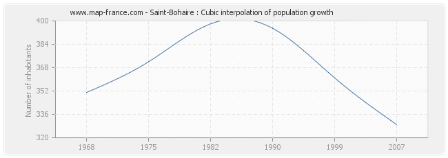Saint-Bohaire : Cubic interpolation of population growth