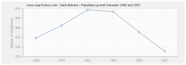 Population Saint-Bohaire