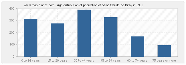 Age distribution of population of Saint-Claude-de-Diray in 1999