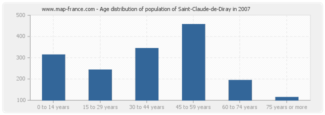 Age distribution of population of Saint-Claude-de-Diray in 2007