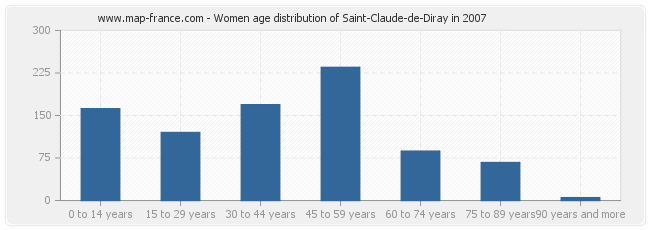 Women age distribution of Saint-Claude-de-Diray in 2007