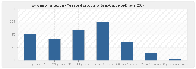 Men age distribution of Saint-Claude-de-Diray in 2007
