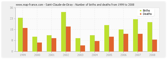 Saint-Claude-de-Diray : Number of births and deaths from 1999 to 2008