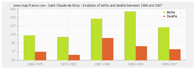 Saint-Claude-de-Diray : Evolution of births and deaths between 1968 and 2007