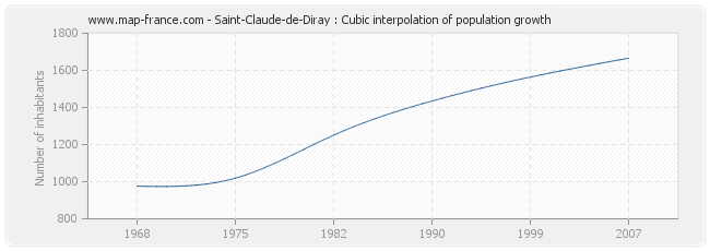 Saint-Claude-de-Diray : Cubic interpolation of population growth