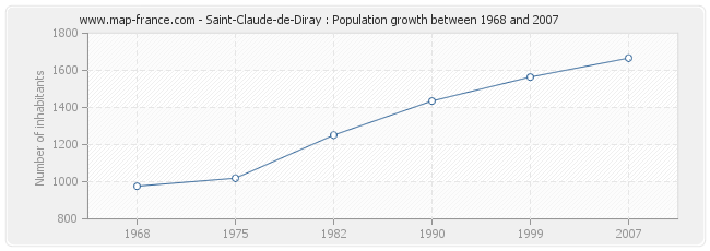 Population Saint-Claude-de-Diray