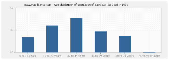 Age distribution of population of Saint-Cyr-du-Gault in 1999