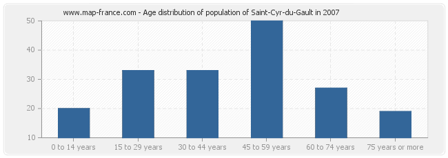 Age distribution of population of Saint-Cyr-du-Gault in 2007