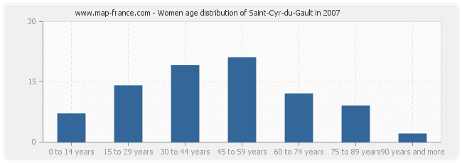 Women age distribution of Saint-Cyr-du-Gault in 2007