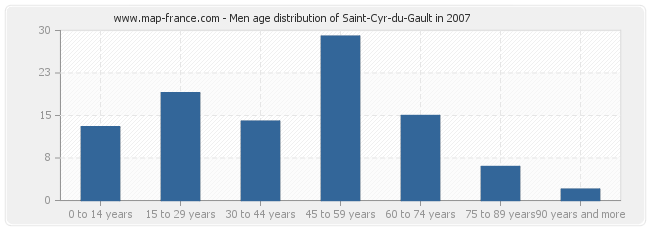 Men age distribution of Saint-Cyr-du-Gault in 2007