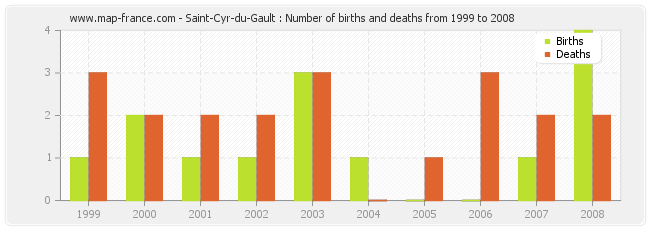 Saint-Cyr-du-Gault : Number of births and deaths from 1999 to 2008