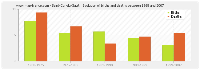 Saint-Cyr-du-Gault : Evolution of births and deaths between 1968 and 2007