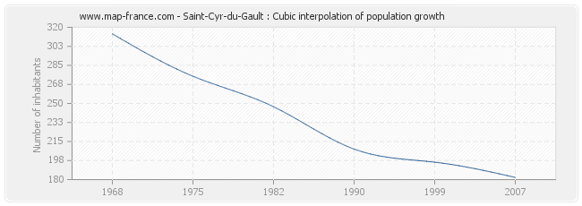 Saint-Cyr-du-Gault : Cubic interpolation of population growth