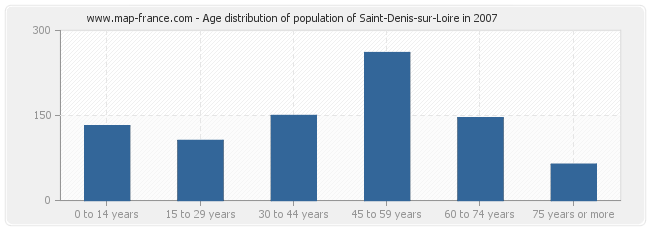 Age distribution of population of Saint-Denis-sur-Loire in 2007