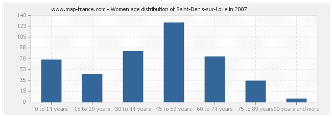 Women age distribution of Saint-Denis-sur-Loire in 2007