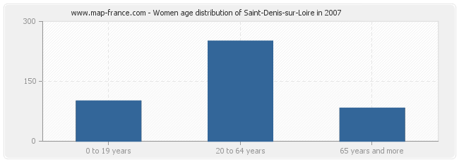 Women age distribution of Saint-Denis-sur-Loire in 2007