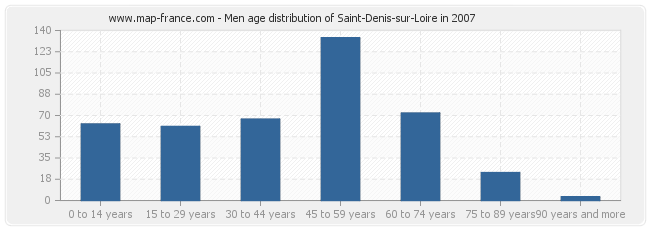 Men age distribution of Saint-Denis-sur-Loire in 2007