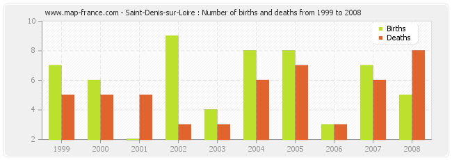 Saint-Denis-sur-Loire : Number of births and deaths from 1999 to 2008