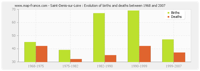 Saint-Denis-sur-Loire : Evolution of births and deaths between 1968 and 2007