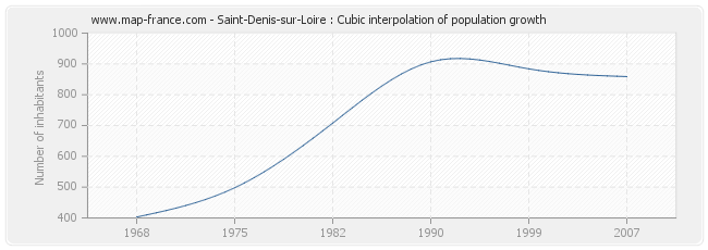 Saint-Denis-sur-Loire : Cubic interpolation of population growth