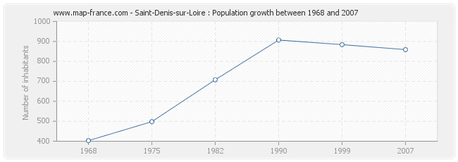 Population Saint-Denis-sur-Loire