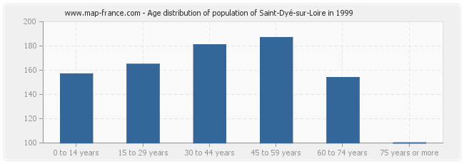 Age distribution of population of Saint-Dyé-sur-Loire in 1999