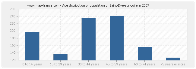 Age distribution of population of Saint-Dyé-sur-Loire in 2007