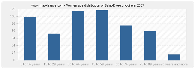 Women age distribution of Saint-Dyé-sur-Loire in 2007