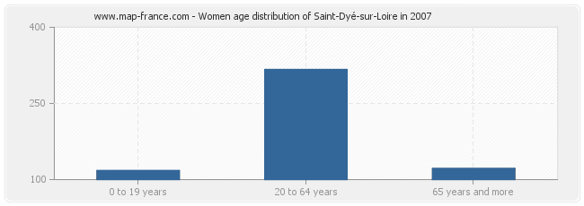 Women age distribution of Saint-Dyé-sur-Loire in 2007