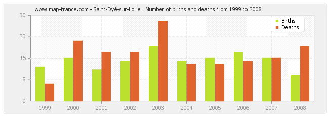 Saint-Dyé-sur-Loire : Number of births and deaths from 1999 to 2008