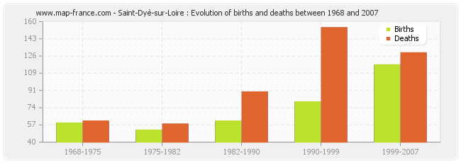 Saint-Dyé-sur-Loire : Evolution of births and deaths between 1968 and 2007