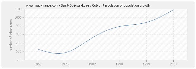 Saint-Dyé-sur-Loire : Cubic interpolation of population growth