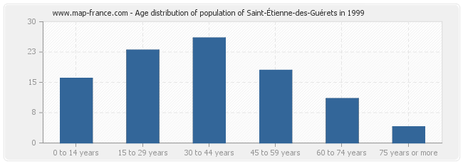 Age distribution of population of Saint-Étienne-des-Guérets in 1999